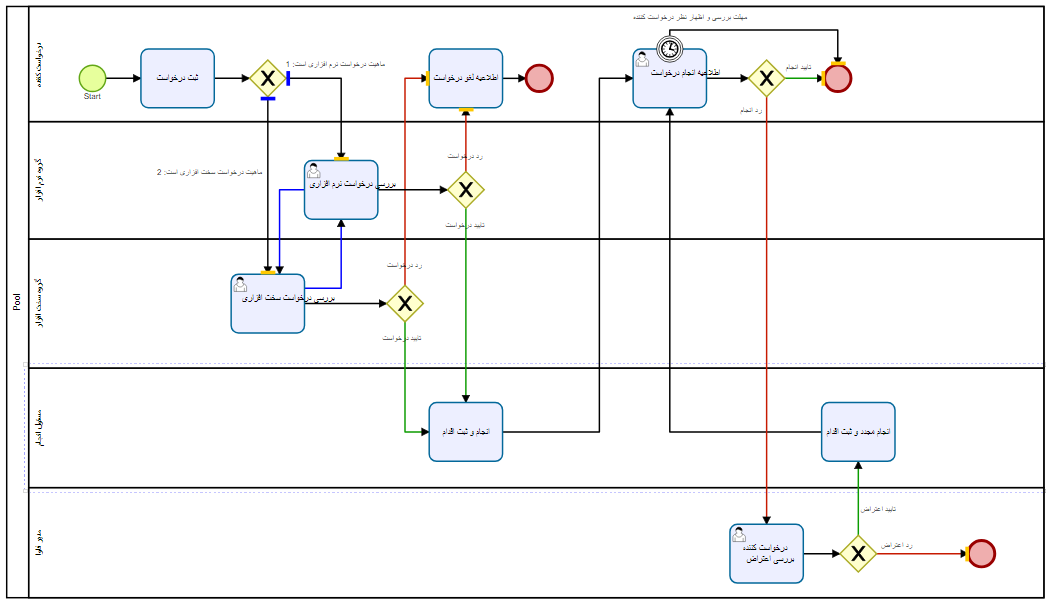 مدلسازی فرایند با عناصر bpmn2 در agileBPMS