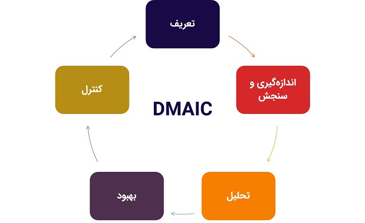 متدولوژی DMAIC