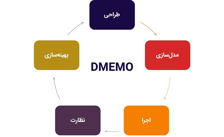 متدولوژی DMEMO