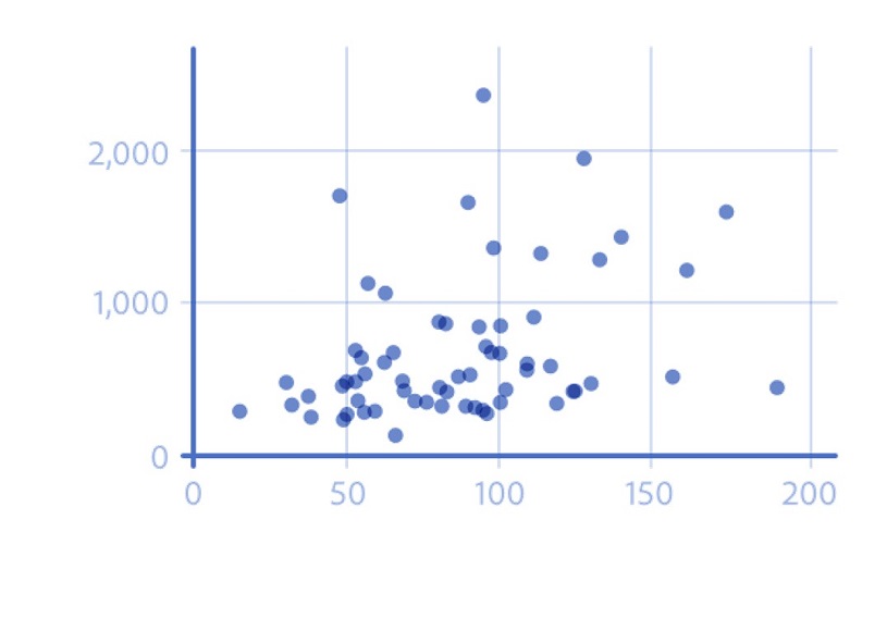 نمونه‌ای از یک نمودار نقطه‌ای | Scatter plot