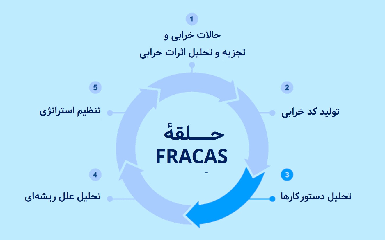 تحلیل دستور‌کارها گام سوم در سیستم FRACAS