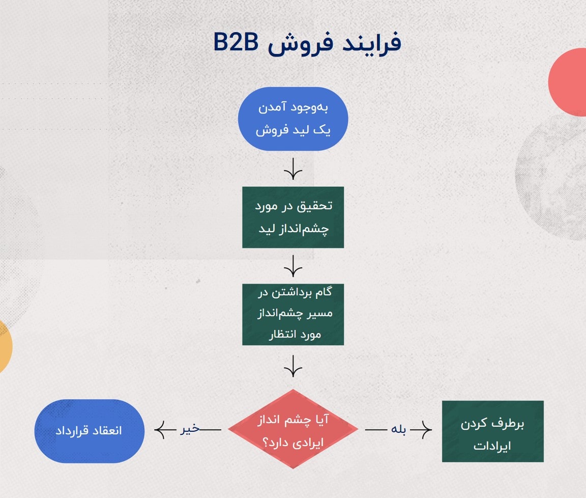 مثال نقشه فرایند - فروش B2B