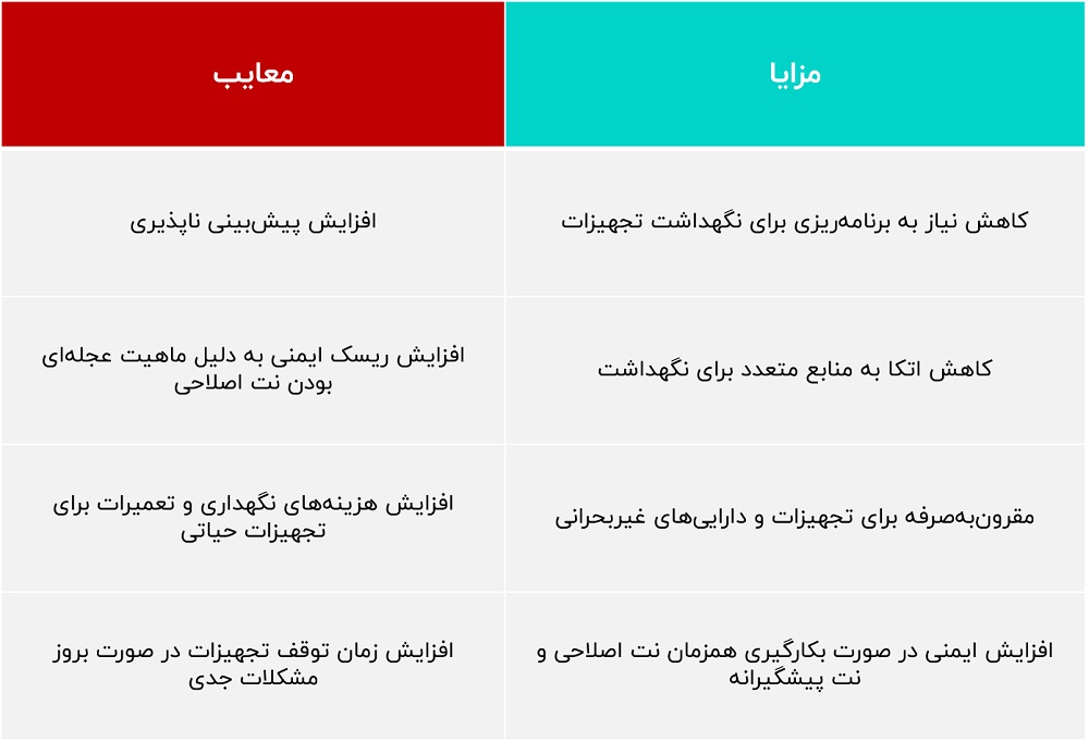 مزایا و معایب نگهداری و تعمیرات اصلاحی