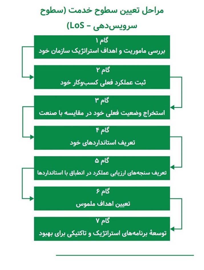 مراحل تعیین سطوح خدمت (سطوح سرویس‌دهی – LoS)