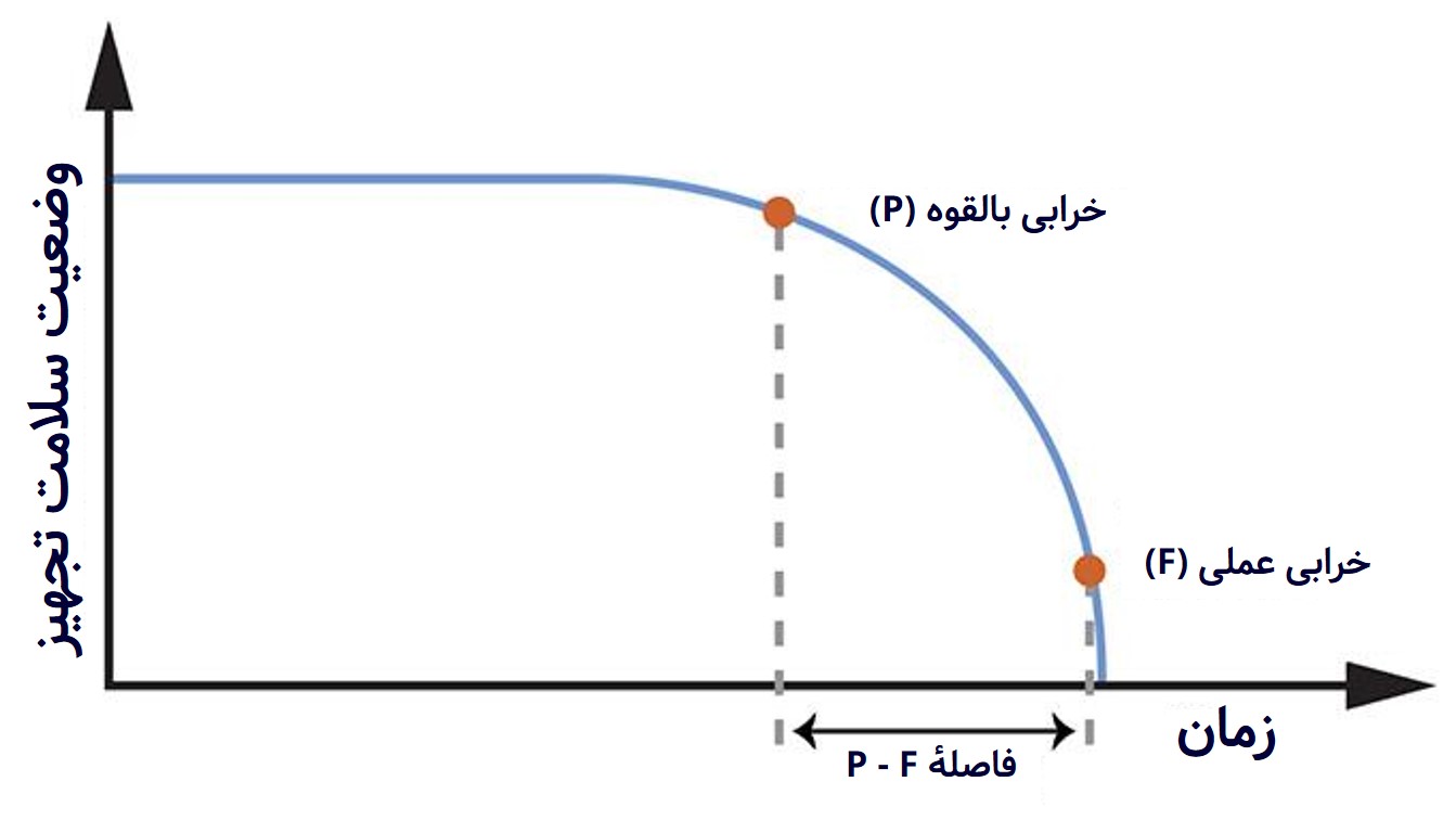 منحنی P-F نموداری است که سلامت دارایی و تجهیز را در طول زمان نشان می‌دهد تا فاصله بین خرابی بالقوه و خرابی عملی تجهیز را تعیین کند.