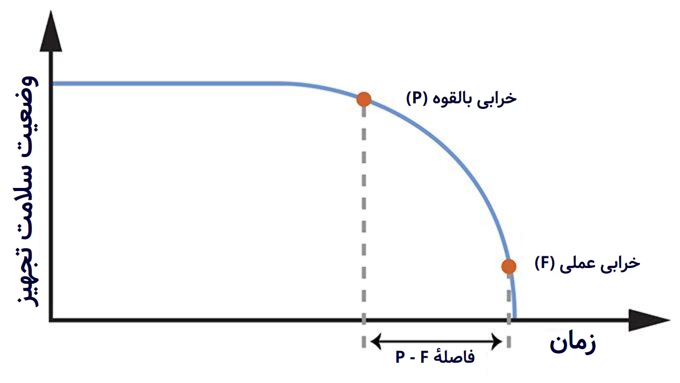منحنی P-F نموداری است که سلامت دارایی و تجهیز را در طول زمان نشان میدهد تا فاصله بین خرابی بالقوه و خرابی عملی تجهیز را تعیین کند.