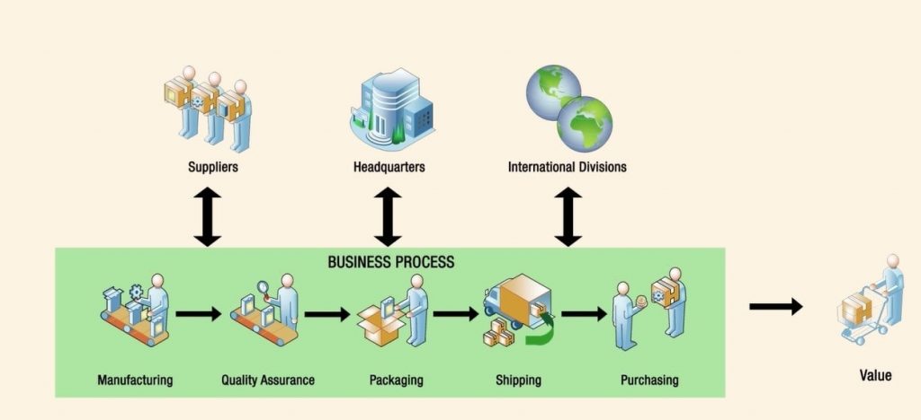 چرخه فرایند کسب و کار-min