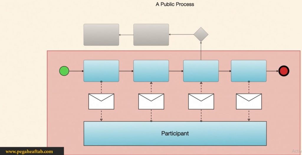 تعاملات در فرآیند عمومی در زبان مدل‎سازی BPMN