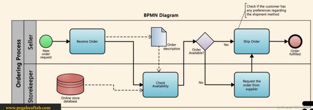 دیاگرام BPMN شرکت کننده های فرآیندی و اتصال دهنده_هایش