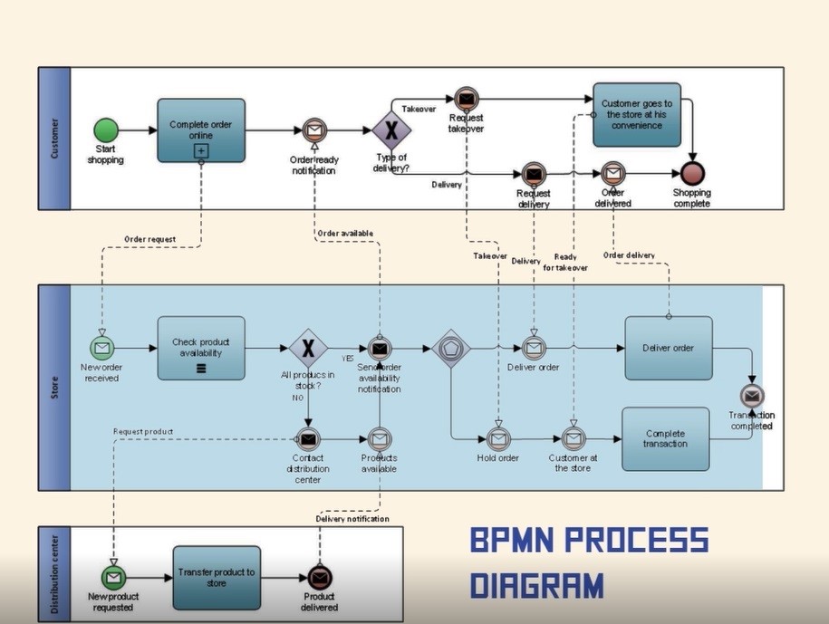 دیاگرام فرایند در BPMN