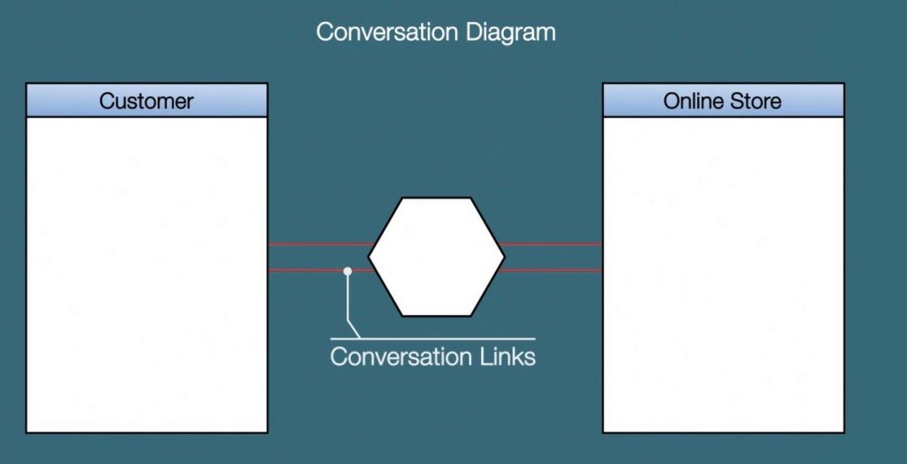 عناصر اصلی نمودار مکالمه در زبان مدل‎سازی BPMN