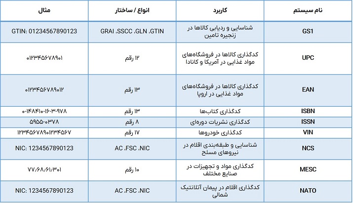 استانداردهای کدگذاری کالا