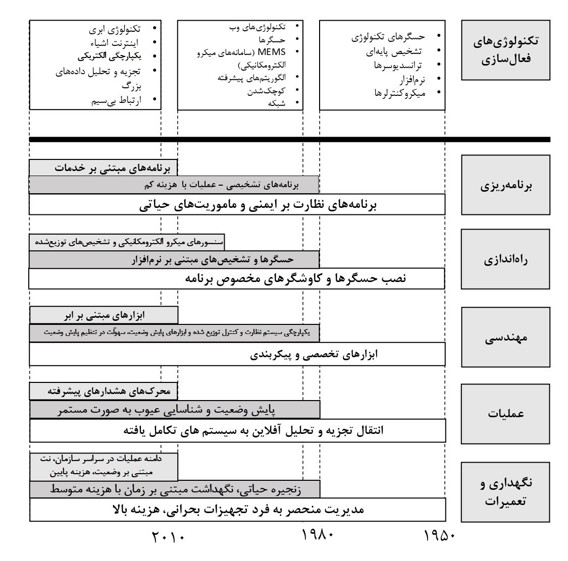 روندهای فناوری، چرخه عمر واحد صنعتی و تکامل سیستم پایش وضعیت در آن