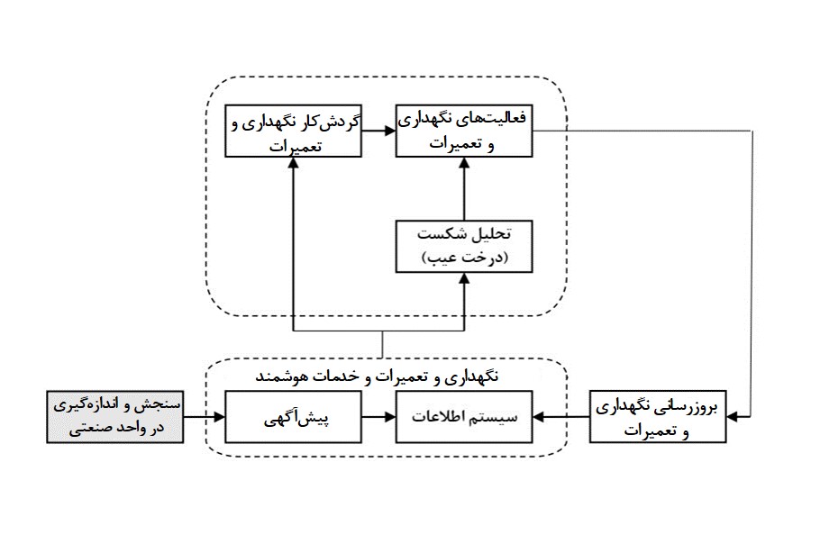 فرآیند نگهداری و تعمیرات مبتنی بر وضعیت (CBM)