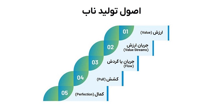 اصول تولید ناب