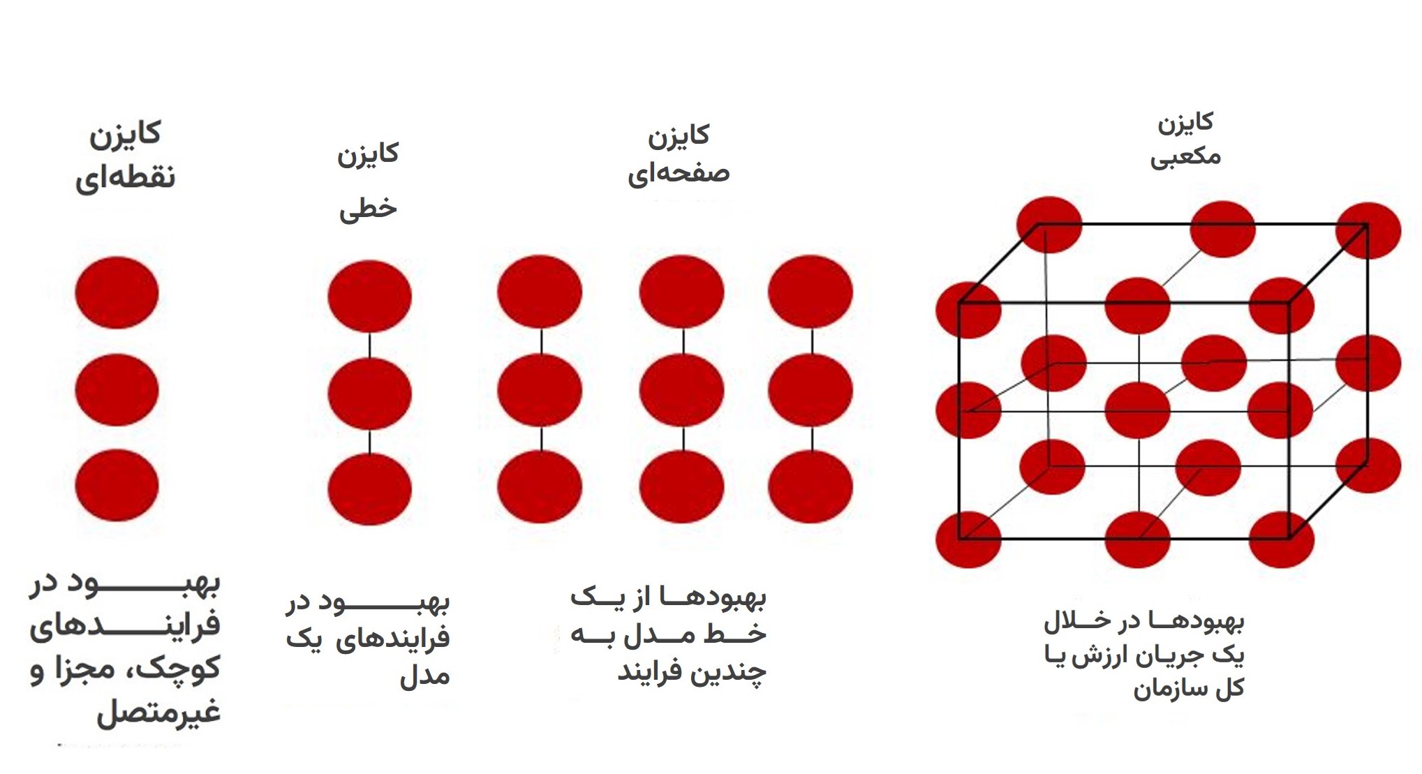 انواع کایزن
