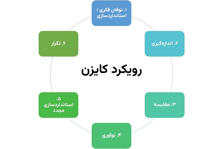 رویکرد کایزن