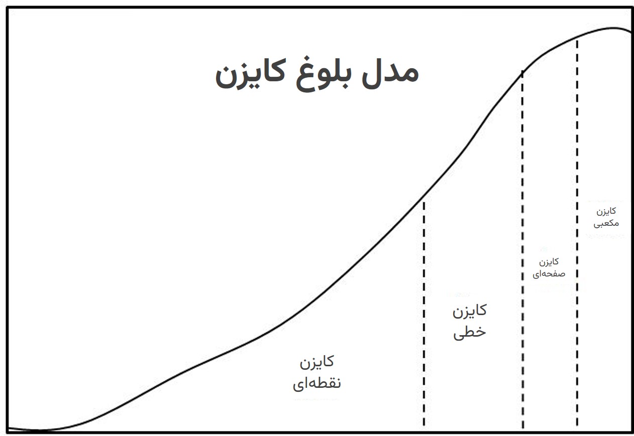 مدل بلوغ کایزن