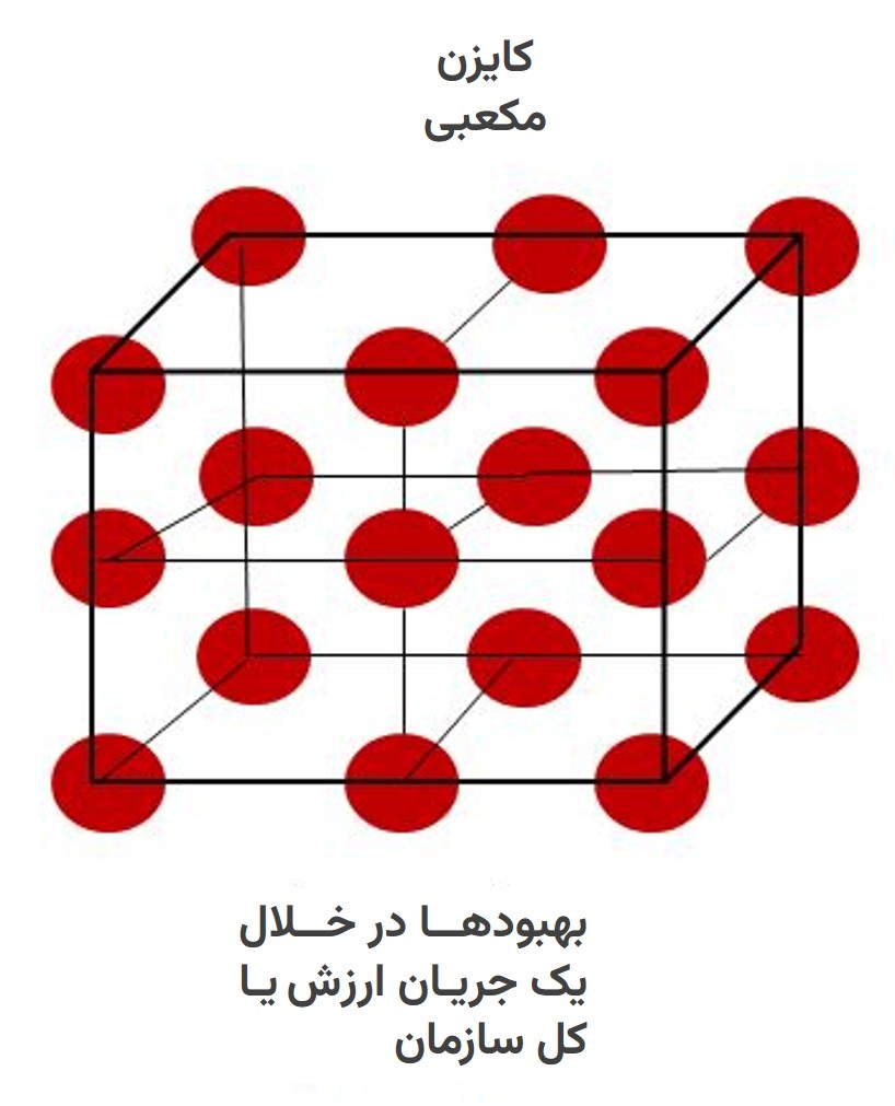 کایزن مکعبی